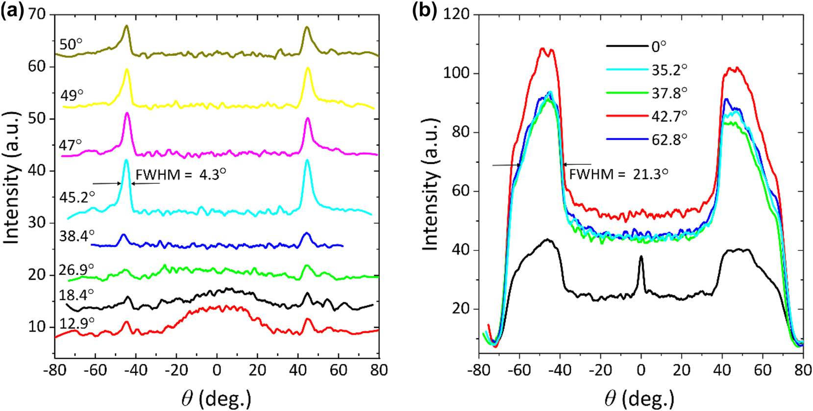 Figure 3:
Cross-sectional view in BFP for different laser incident angles: (a) strongly coupled R6G and SPP sample; (b) regular fluorescence emission of R6G, where highest emission intensity is observed to be for 42.7°.