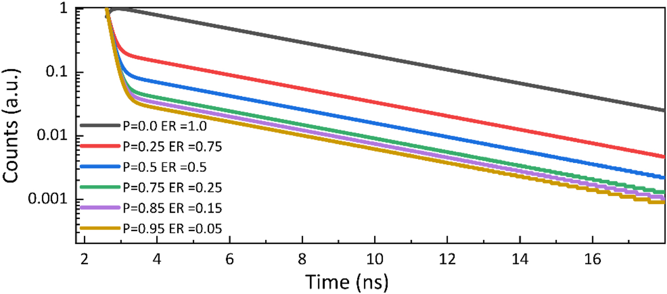 Figure 5:
Modelled time dependent emission intensity of the strongly interacting SPP-R6G sample. Values shown below describe the initial populations of the excited UP and ER states.