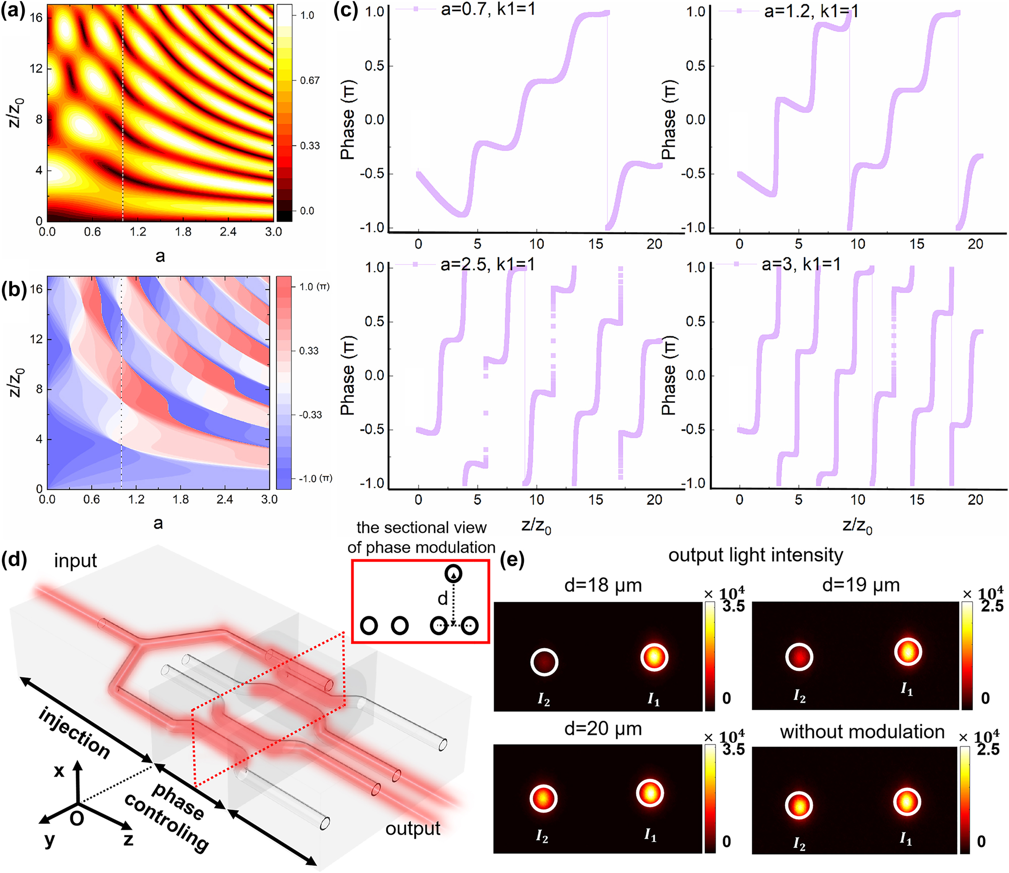 Figure 2: 
The theoretical and experimental results of the three-waveguide configuration. (a) The distribution of output optical field intensity of waveguide Q with respect to changes in the O–P–Q three-waveguide configuration when κ
1 = 1, the line at a = 1 is the area where the singularity appears in the theory in the O–P–Q three-waveguide configuration when a = 1. (b) The distribution of output optical field phase of waveguide Q with respect to changes in the O–P–Q three-waveguide configuration when κ
1 = 1, the line at a = 1 is the area where the singularity appears in the theory in the O–P–Q three-waveguide configuration when a = 1. (c) The different phase changes caused by varying parameters a when κ
1 = 1; (d) the designed circuits for experimental verification of the arbitrary phase value controlling capability of the O–P–Q three-waveguide configuration. The red box shows the cross section of the phase controller, which consists of a three-waveguide configuration and a dual-waveguide configuration with the same length; (e) the output optical field intensity distribution in experiments for the O–P–Q three-waveguide configuration.
