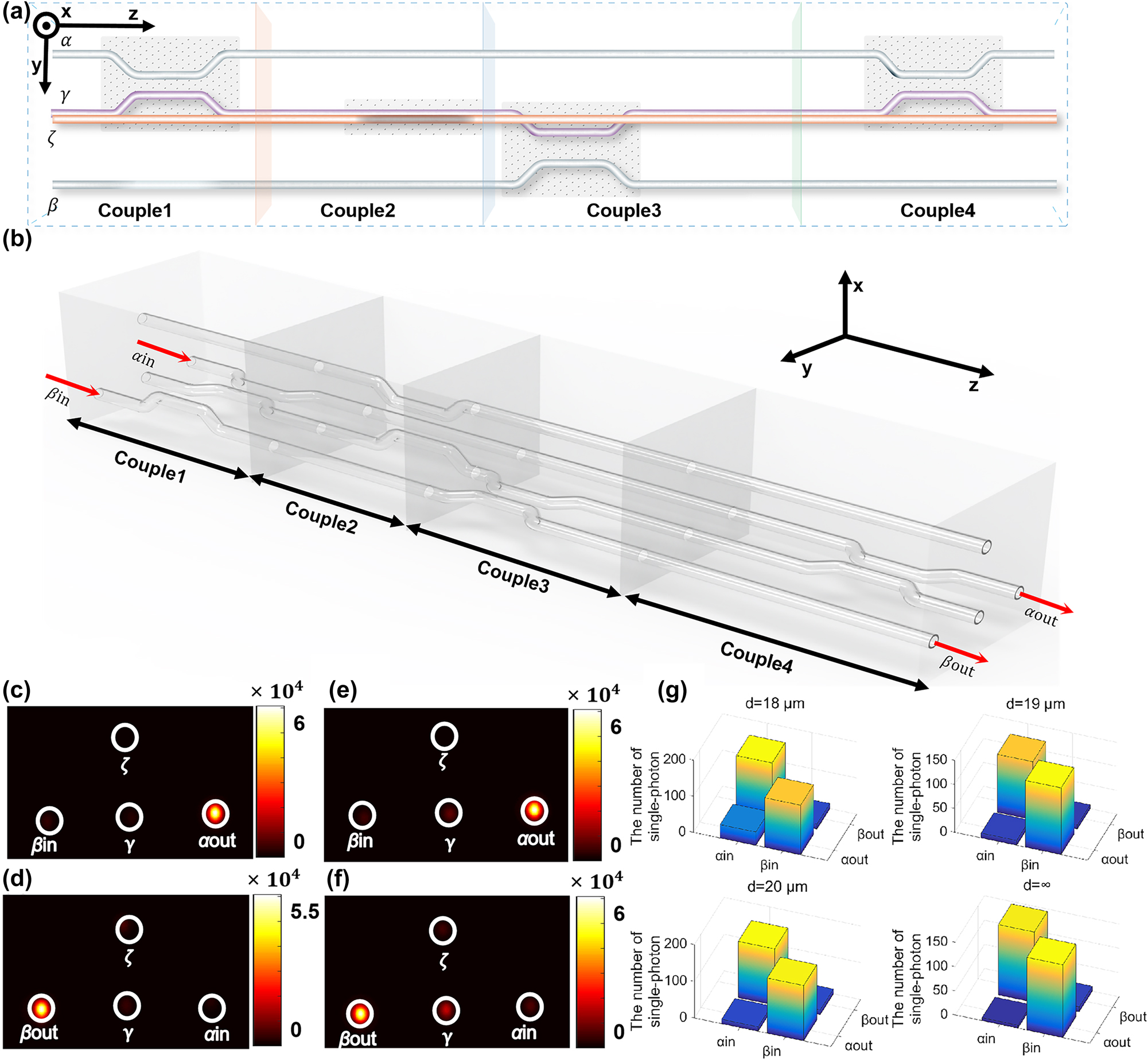 Figure 3: 
The permutation lines and experimental results. (a) The controlling of light in the permutation circuit. All four configurations Couple1, Couple2, Couple3, and Couple4 are shown; (b) the 3D structure of the permutation circuit; (c), (d) the experimental results of the permutation circuit shown in Figure 3(a), with input light from the waveguide α and β, respectively; (e), (f) the experimental results of the permutation structure with the auxiliary waveguide ξ; (g) the experimental results of single-photon incident the permutation circuit with input light from the waveguide α or β, which demonstrates the circuit can still realize the permutation function when the single photon is injected with different structure parameter d.

