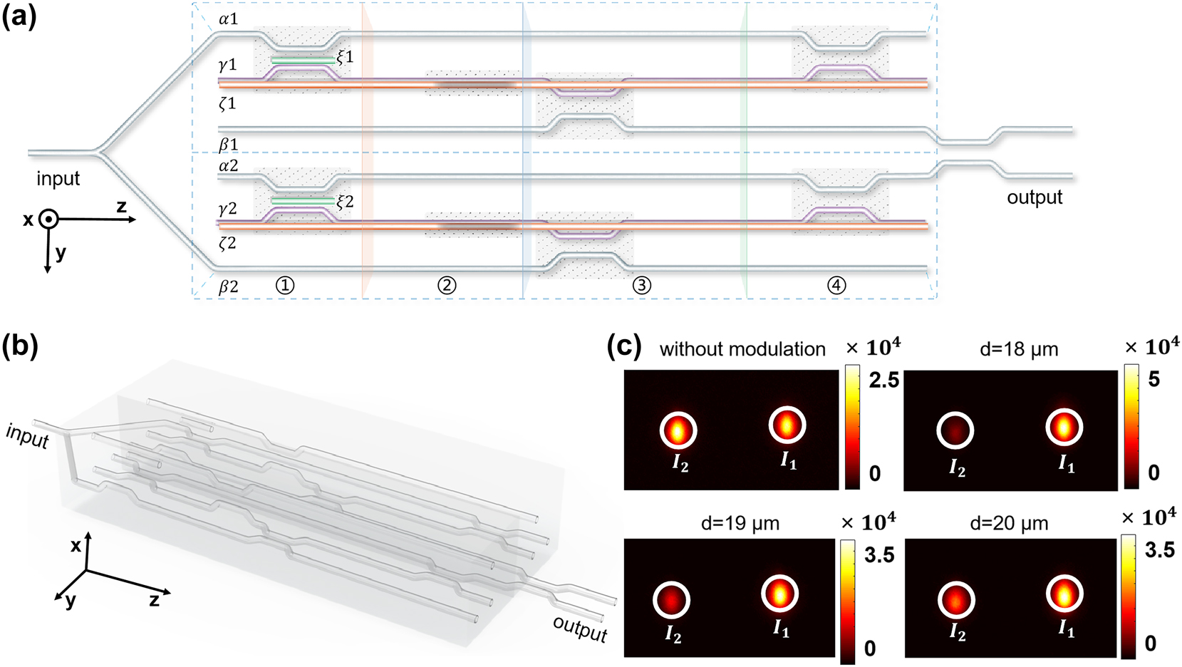 Figure 4: 
The arbitrary phase controller and quantum gate chip based on permutation circuits. (a) The permutation circuit. The number ①②③④ represents the four configurations Couple1, Couple2, Couple3, and Couple4; (b) the 3D structure of the permutation circuit; (c) the experimental results with input light from the waveguide α1 and β2 at the same time. Different phase controlling results can be obtained with different structural parameters d when light outputs from the waveguide α2 and β1 at the same time.
