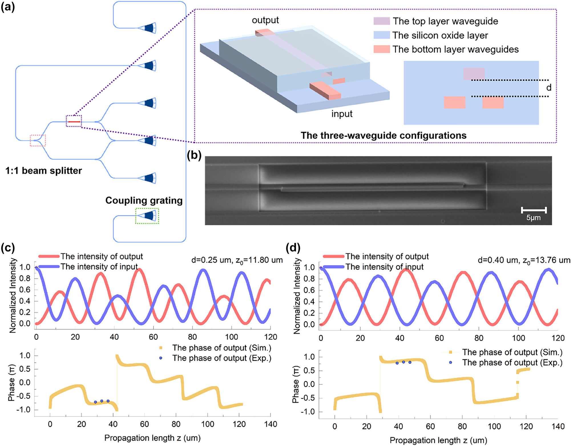 Figure 5: 
The on-chip silicon-based three-waveguide configuration phase controller. (a) The on-chip silicon phase controller based on the three-waveguide configuration. The circuit of the waveguides is shown by the blue line in the figure, and the three-waveguide configuration is shown by the red short line. The interlayer coupling coefficient between the top and bottom waveguide layer is determined by the thickness d of the silicon oxide layer. All three waveguides are buried in a silicon oxide layer. (b) The optical microscope image of the three-waveguide structure. (c) The scanning electron microscope image of the three-waveguide structure. (d), (e) The simulation and experimental result of the on-chip silicon phase controller based on the three-waveguide configuration when d = 0.25 µm and d = 0.4 µm. The parameter d corresponds to phases controlling in the three-waveguide configuration.
