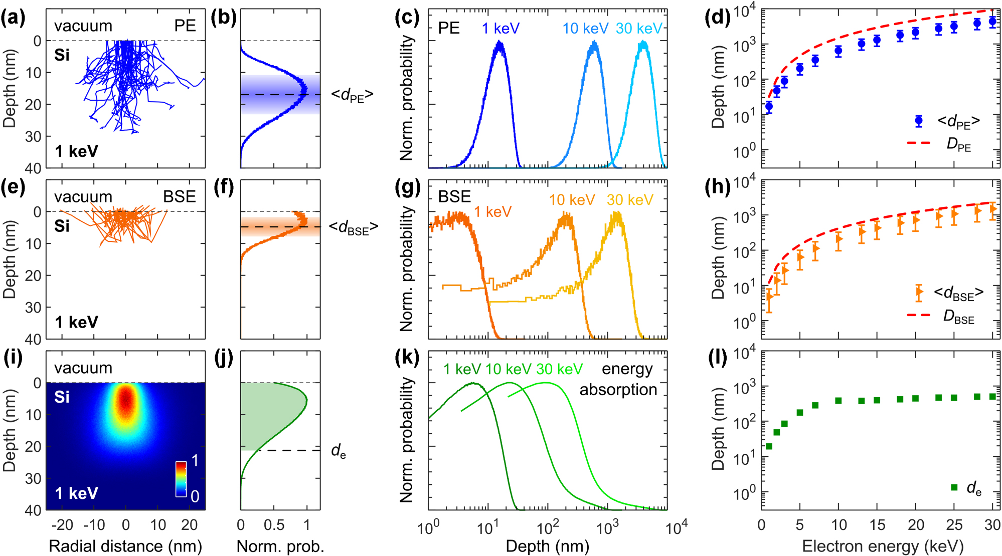 Figure 2: 
Monte Carlo simulations of electron trajectories and energy deposition in bulk Si at increasing electron beam energy. (a, e) PE and BSE trajectories for an incident electron beam at 1 keV with 10 nm diameter (shown only 50 trajectories). Corresponding distributions of the PE (b) and BSE (f) depth at 1 keV (acquired for 106 incident electrons). The horizontal dashed lines represent the weighted mean ⟨d
PE⟩ and ⟨d
BSE⟩, while the shaded areas show two standard deviations. Distributions of the PE (c) and BSE (g) depth at increasing electron beam energy (acquired for 106 incident electrons). (d, h) Increase of ⟨d
PE⟩ and ⟨d
BSE⟩ with electron energy. The error bars represent two standard deviations as shown in the corresponding panels (b) and (f). The dashed red lines are the Kanaya–Okayama range D
PE for PE in (d), and BSE origin depth D
BSE in (h). (i) Energy deposition map at 1 keV. (j) Axial profile of the energy deposition map from panel (i). The dashed line indicates the 90 % energy loss depth d
e. (k) Axial profiles of the energy deposition at increasing electron beam energy. (l) Increase of d
e with electron beam energy.
