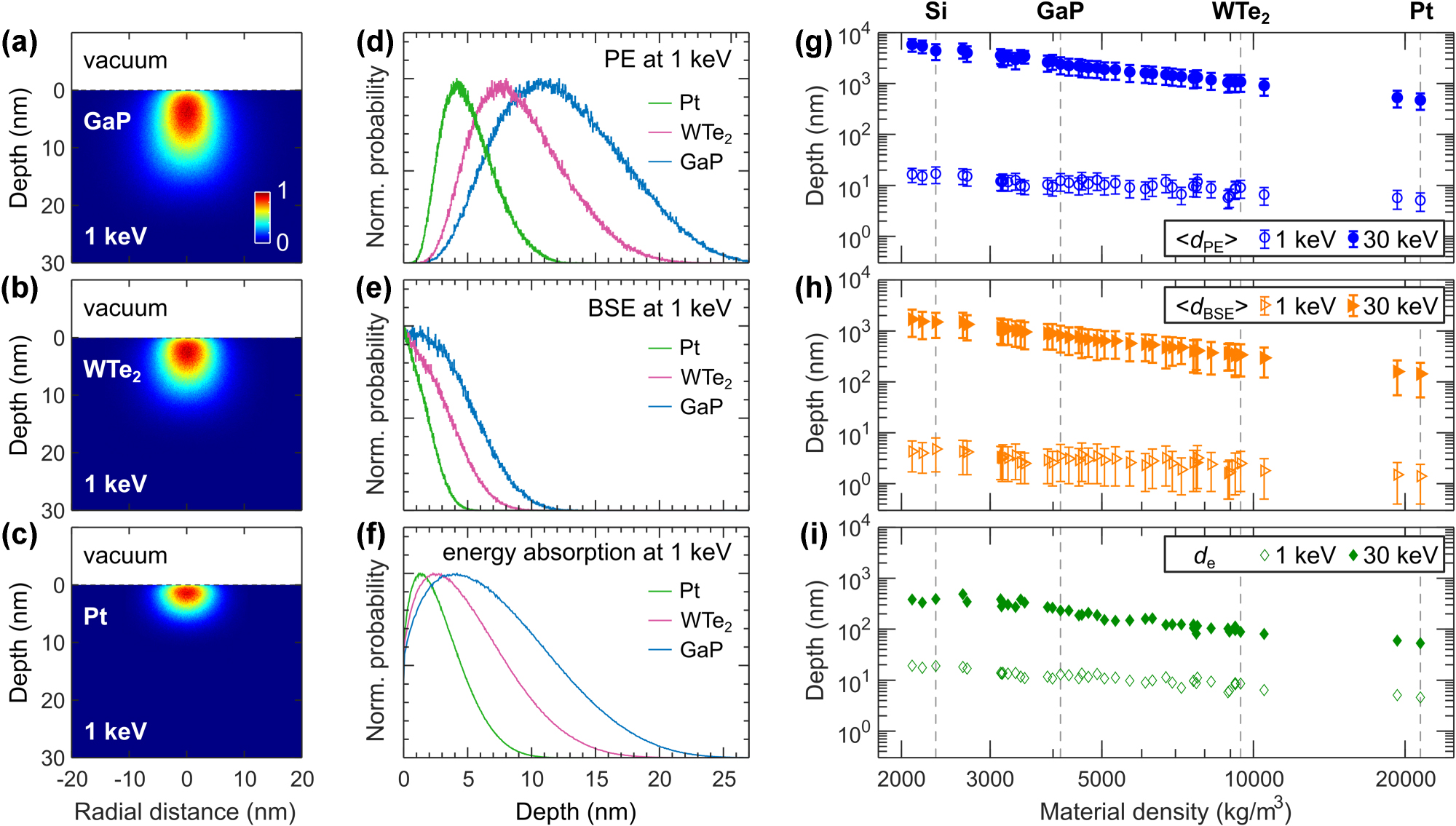 Figure 3: 
Monte Carlo simulations of electron propagation and energy deposition in a variety of bulk materials. (a–c) Normalized spatial maps of 1 keV electron beam energy deposition in GaP, WTe2, and Pt. (d–f) 1 keV distributions of d
PE, d
BSE, and axial profiles of the absorbed power in GaP, WTe2 and Pt. (g–i) Decrease of ⟨d
PE⟩, ⟨d
BSE⟩, and d
e for denser bulk materials at 1 keV (open symbols) and 30 keV (filled symbols). Densities of Si, GaP, WTe2, and Pt are highlighted with vertical dashed lines. The error bars represent two standard deviations.
