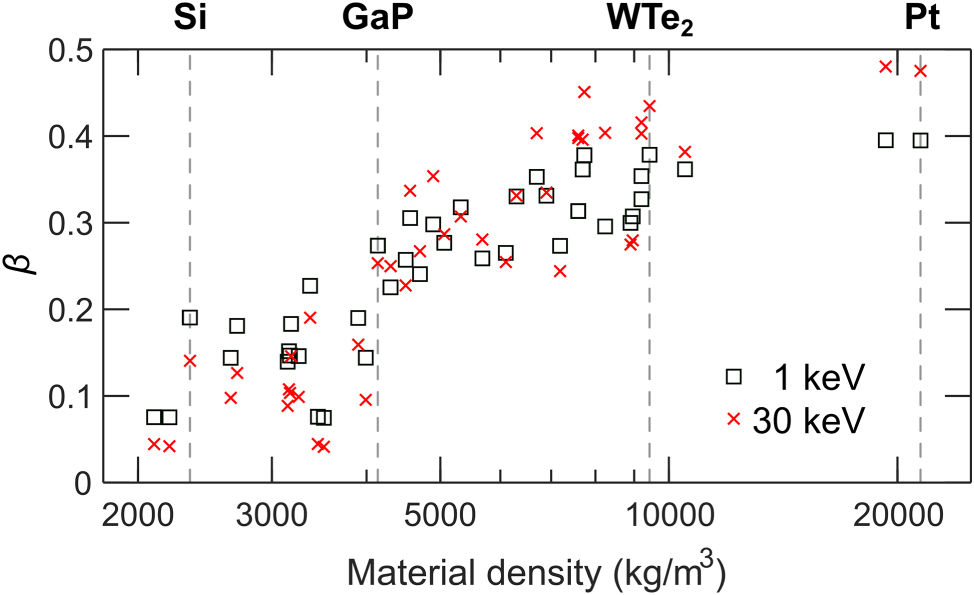 Figure 4: 
Monte Carlo simulations of backscattering coefficient β in bulk materials. Increase of β with material density at 1 keV (squares) and 30 keV (crosses). Densities of the selected materials are indicated by vertical dashed lines.
