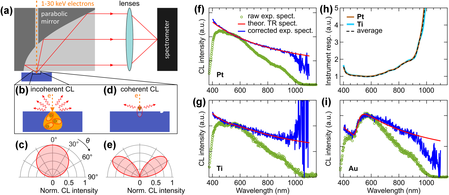 Figure 5: 
Cathodoluminescence microscopy. (a) Experimental setup for detection of CL emission and angular spectra. (b) Incoherent CL originates from the recombination of electron–hole pairs generated by incident electrons in the bulk and is characterized by an isotropic angular radiation pattern (c). (d) Coherent CL arises from the interaction of an electron beam with collective electron oscillations, as for example transition radiation (TR), and is characterized by a dipolar emission pattern (e). (f–g) Experimental TR spectra of Pt and Ti at 30 keV (green circles) are used to calibrate instrument response by comparing them with theoretical TR spectra (red), and obtaining the corrected CL spectra (blue, see main text for details). (h) Instrument response functions obtained with TR of Pt (brown) and Ti (cyan), and their average (dashed black). (i) The averaged instrument response function is applied to the experimental CL spectrum of gold at 30 keV (green circles), producing a corrected spectrum (blue), that closely matches the theoretical TR spectrum of gold (red).
