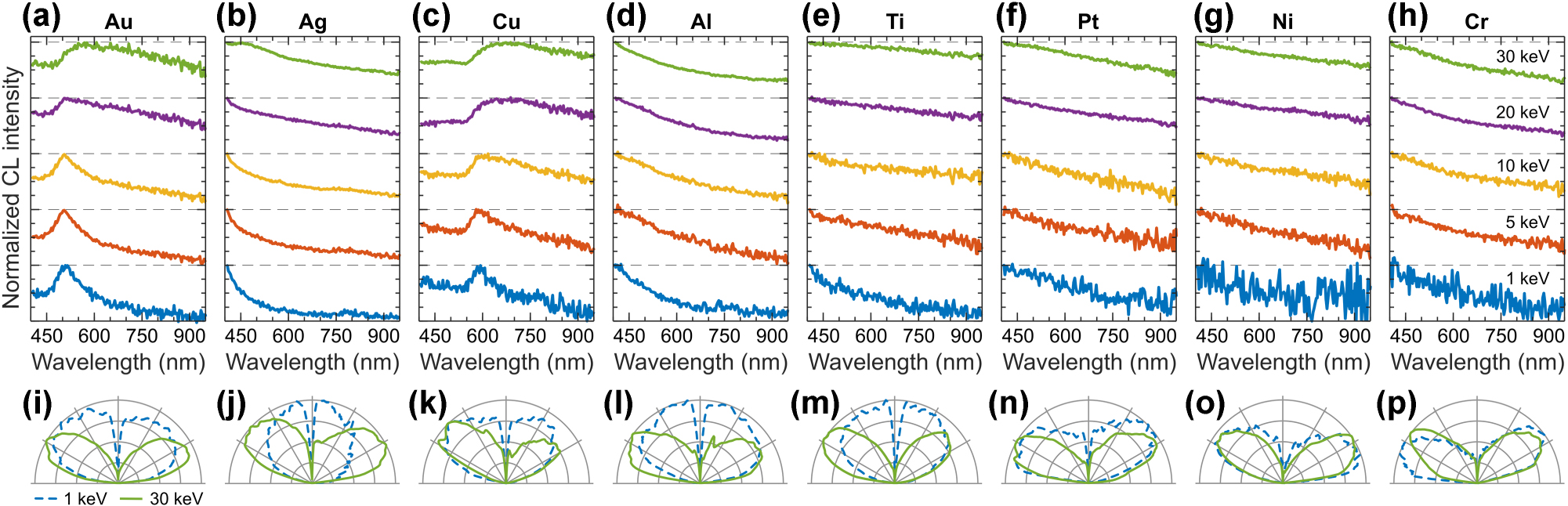 Figure 6: 
CL of elemental metals. Normalized CL spectra measured in a range of electron beam energies (see panel (h) for color coding, the spectra are vertically offset for clarity of presentation) for: (a) mono-crystalline Au, (b) Ag, (c) Cu, (d) Al, (e) Ti, (f) Pt, (g) Ni, (h) Cr. (i–p) Corresponding angular radiation profiles measured at 1 keV (dashed blue) and 30 keV (solid green).
