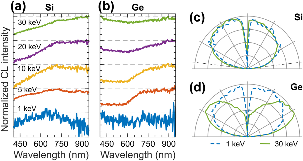 Figure 7: 
CL of elemental metalloids. Normalized CL spectra measured in a range of electron beam energies for: (a) Si, and (b) Ge. (c–d) Corresponding angular radiation profiles measured at 1 keV (dashed blue) and 30 keV (solid green).
