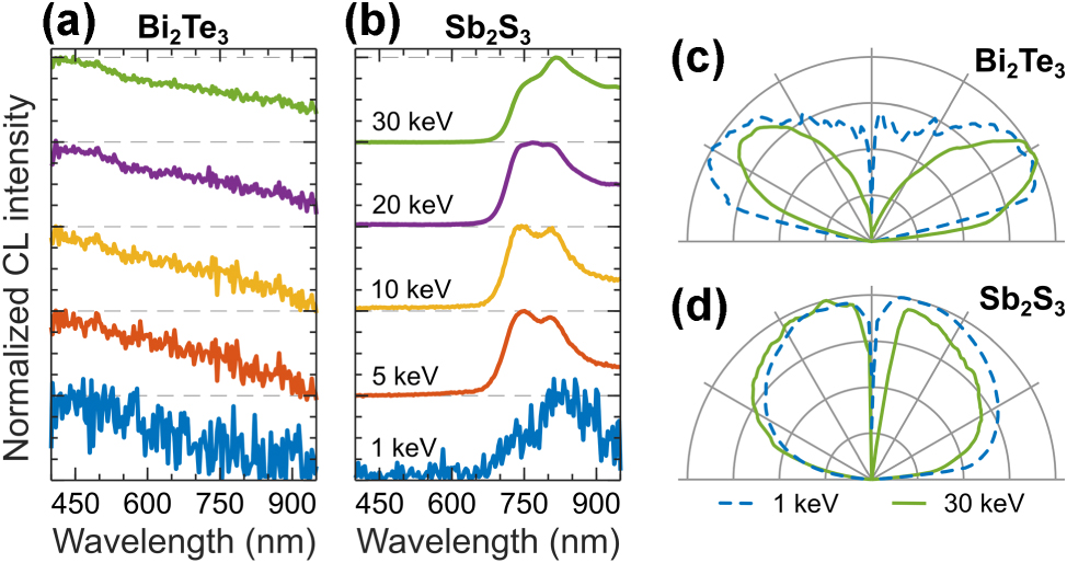 Figure 8: 
CL of topological insulators. Normalized CL spectra measured in a range of electron beam energies for: (a) Bi2Te3, and (b) Sb2S3. (c–d) Corresponding angular radiation profiles measured at 1 keV (dashed blue) and 30 keV (solid green).
