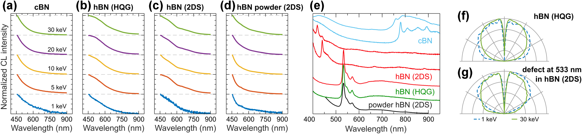 Figure 10: 
CL of cBN and hBN crystals. Normalized CL spectra measured in a range of electron beam energies for: (a) micro-crystals of cBN; (b) hBN crystal from HQ Graphene (HQG); (c) hBN crystal from 2D Semiconductors (2DS); (d) hBN power from 2DS. (e) Normalized CL spectra of various defects and color centers measured from cBN (blue), hBN from 2DS (red), hBN from HQG (green), and hBN powder from 2DS (black). (f–g) Isotropic angular radiation profiles measured at 1 keV (dashed blue line) and 30 keV (solid green line) for hBN crystal from HQG and electron-beam-induced defect emission in hBN crystal from 2DS.

