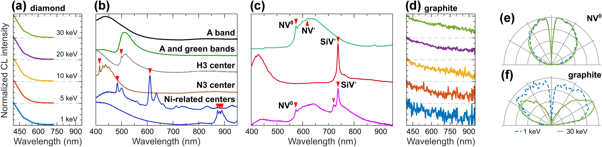 Figure 11: 
CL of diamond and graphite. (a) Normalized CL spectra of a diamond crystal (ThermoFisher), measured at various electron beam energies. Data above 725 nm was excluded due to strong second-order diffraction artifacts. (b) Defect emission in diamond crystals (30–60 μm across, ThermoFisher). (c) Color centers in doped nanodiamonds (<1 μm across, Adamas Technologies). The spectral positions of the emission lines discussed in the main text are marked with red triangles. (d) Normalized CL spectra of graphite crystal, measured at various electron beam energies (see panel (a) for color coding). (e) Isotropic angular radiation profile of NV0 color center in a diamond nanocrystal at 1 keV (dashed blue) and 30 keV (solid green), respectively, measured with a short pass filter at 600 nm. (f) Mixed angular radiation pattern at 1 keV (dashed blue) and dipolar at 30 keV (solid green) of graphite.
