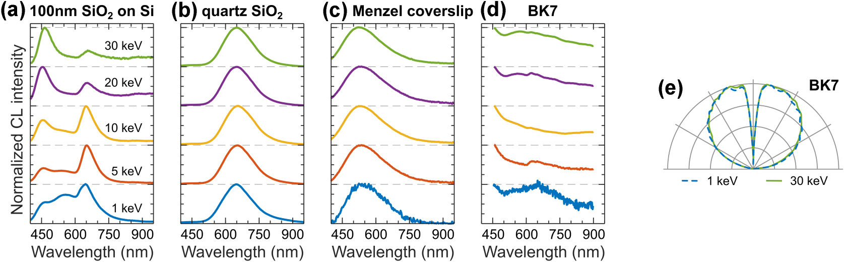 Figure 12: 
CL of common glasses. Normalized CL spectra measured in a range of electron beam energies for: (a) 100 nm-thick layer of SiO2 on bulk Si, (b) α-quartz (SiO2), (c) Menzel coverslip, and (d) BK7 glass. (e) Isotropic angular radiation profiles of BK7 glass at 1 keV (dashed blue) and 30 keV (solid green), representative for all materials in panels (a–d).
