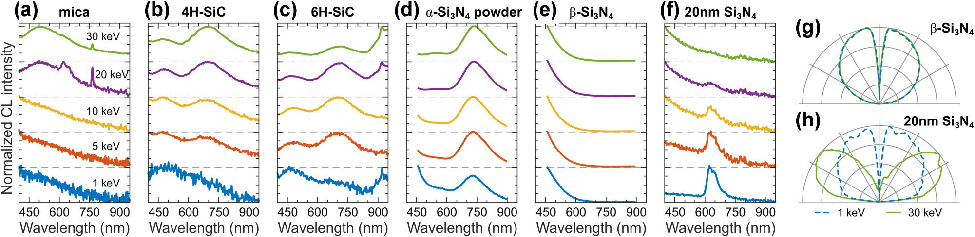 Figure 13: 
CL of silicon-based materials. Normalized CL spectra measured in a range of electron beam energies for: (a) mica, (b) 4H-SiC, (c) 6H-SiC, (d) α-Si3N4 nanopowder, (e) crystalline β-Si3N4, and (f) 20 nm-thin Si3N4 membrane. (g) Isotropic angular radiation profiles of β-Si3N4 at 1 keV (dashed blue) and 30 keV (solid green), representative for materials in panels (a–e). (h) Isotropic and dipolar angular radiation profiles of 20 nm-thin Si3N4 membrane at 1 keV (dashed blue) and 30 keV (solid green), respectively.
