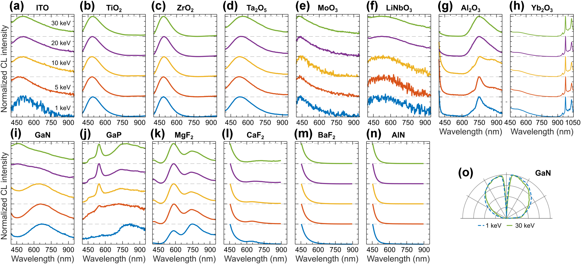 Figure 14: 
CL of common photonic materials and optical coatings. Normalized CL spectra measured in a range of electron beam energies for: (a) ITO, (b) TiO2, (c) ZrO2, (d) Ta2O5, (e) MoO3, (f) LiNbO3, (g) α-Al2O3, (h) Yb2O3, (i) GaN, (j) GaP, (k) MgF2, (l) CaF2, (m) BaF2, and (n) AlN. (o) Isotropic angular radiation profiles of GaN at 1 keV (dashed blue line) and 30 keV (solid green line), representative for all materials in panels (a–n).
