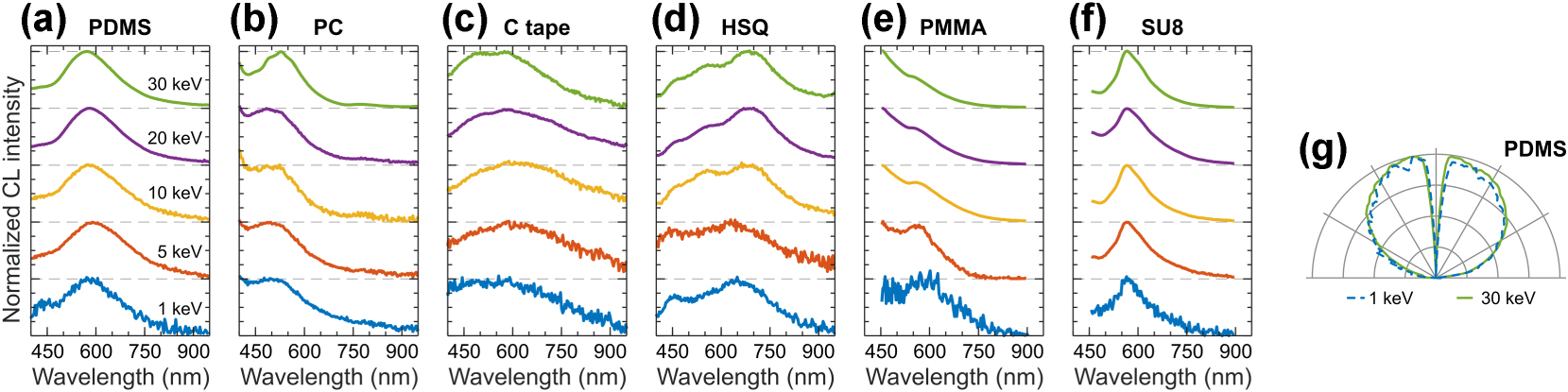 Figure 15: 
CL of polymeric and resist materials. Normalized CL spectra measured in a range of electron beam energies for: (a) PDMS, (b) PC, (c) carbon tape, (d) HSQ, (e) PMMA, and (f) SU8. (g) Isotropic angular radiation profiles of PDMS at 1 keV (dashed blue) and 30 keV (solid green), representative for all materials in panels (a–f).

