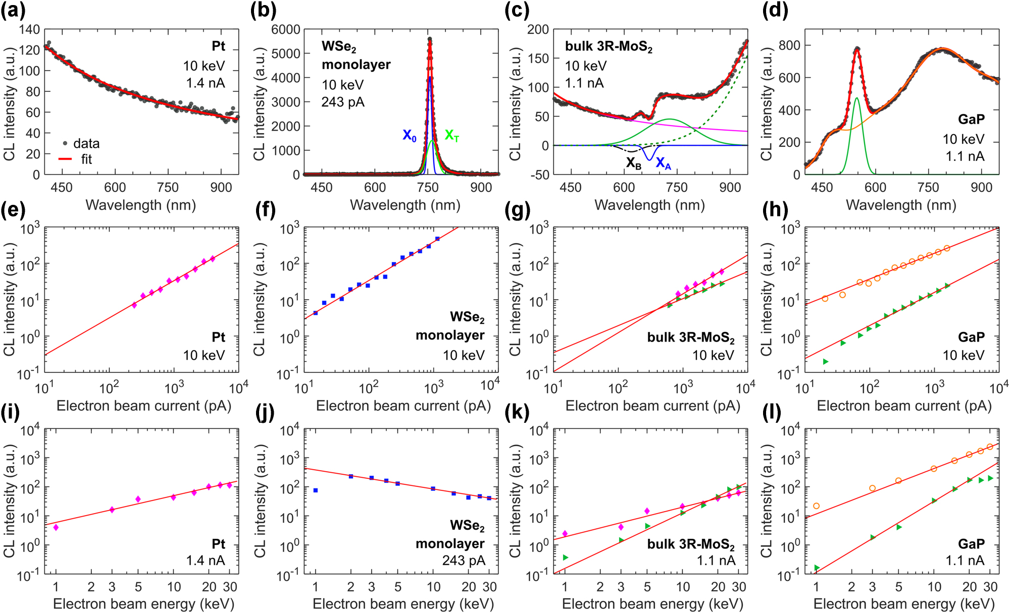 Figure 16: 
CL intensity at increasing electron beam current and energy. Spectral fit decomposition of CL from (a) Pt showing pure transition radiation, (b) hBN-encapsulated WSe2 monolayer where peaks correspond to the neutral exciton X0 (blue) and trion XT (light green), (c) bulk 3R-MoS2 with mix of transition radiation (magenta), direct (dashed green) and indirect (solid green) bandgap emission, and absorption peaks for XA (solid blue) and XB (dash-dotted black), and (d) GaP with indirect bandgap (green) and defect emission (black). The cumulative spectral fits are shown in red. Evolution of CL intensity with electron beam current (e–h) and voltage (i–l) for (e, i) transition radiation in Pt (magenta diamonds), (f, j) excitonic emission in WSe2 monolayer (blue squares), (g, k) bulk 3R-MoS2 with mixed transition radiation (magenta diamonds) and bandgap-related emission (green triangles), and (h, l) GaP with mixed indirect bandgap (green triangles) and defect emission (orange circles). The red lines represent power law fits; see text for details.
