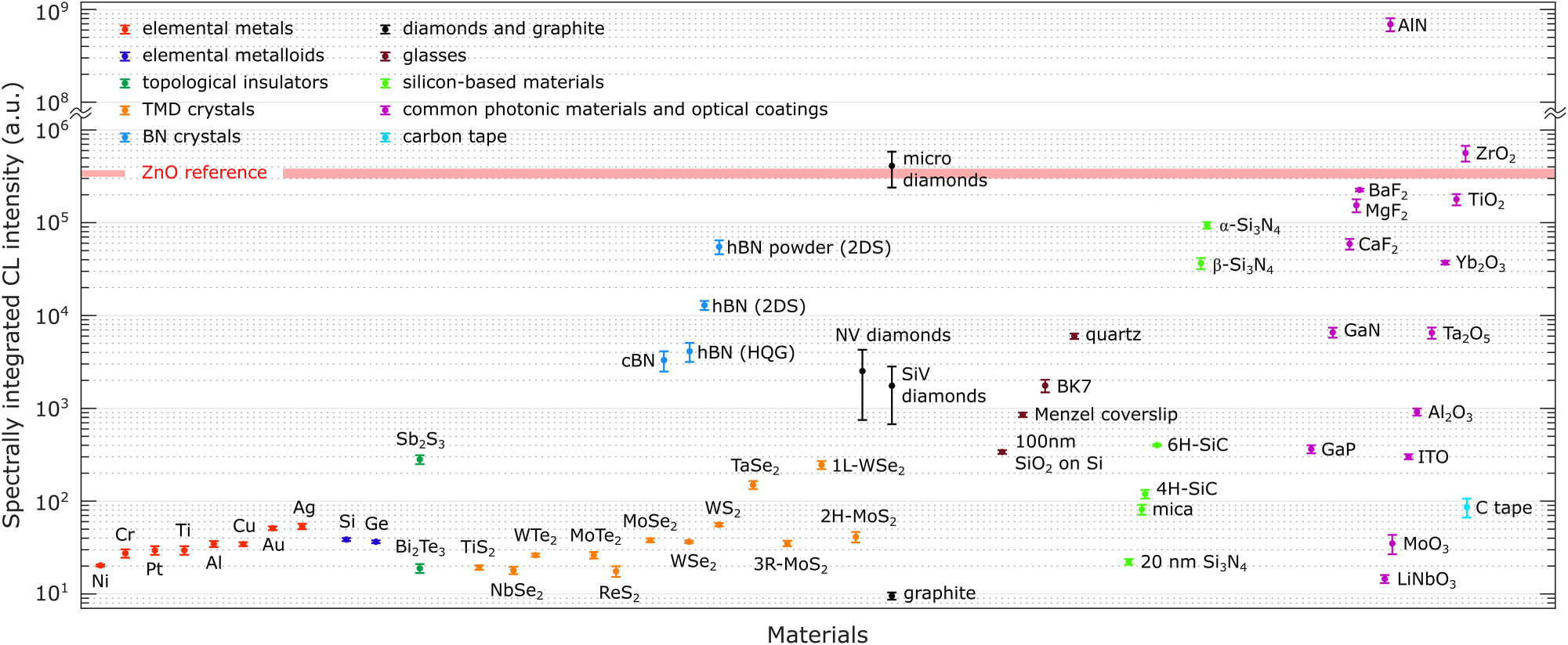 Figure 17: 
Comparison of CL intensity for investigated materials. Spectrally integrated CL intensity measured at ca. 1.4 nA and 10 keV. The error bar represents one standard deviation. The horizontal red-shaded area serves as a reference, representing the response of ZnO powder under identical acquisition and electron beam parameters.
