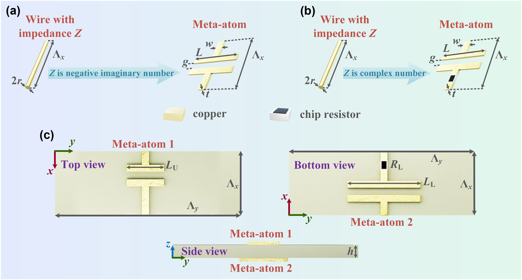 Figure 2:
Composition of the Janus metagrating supercell. (a) Realization of a meta-atom with negative imaginary number load impedance density using a microstrip capacitor. (b) Realization of a meta-atom with complex number load impedance density using a microstrip capacitor in series with a chip resistor. (c) Individual views of the Janus metagrating supercell.