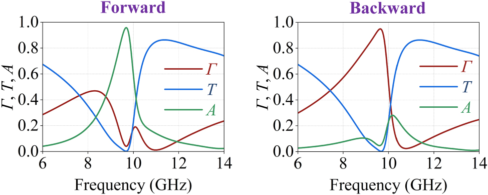 Figure 3:
Simulation results of the Janus metagrating supercell with the calculated parameters: h = 2.5 mm, L
U = 3.86 mm, L
L = 4.15 mm and R
L = 13.19 Ω, demonstrating asymmetric absorption and reflection.
