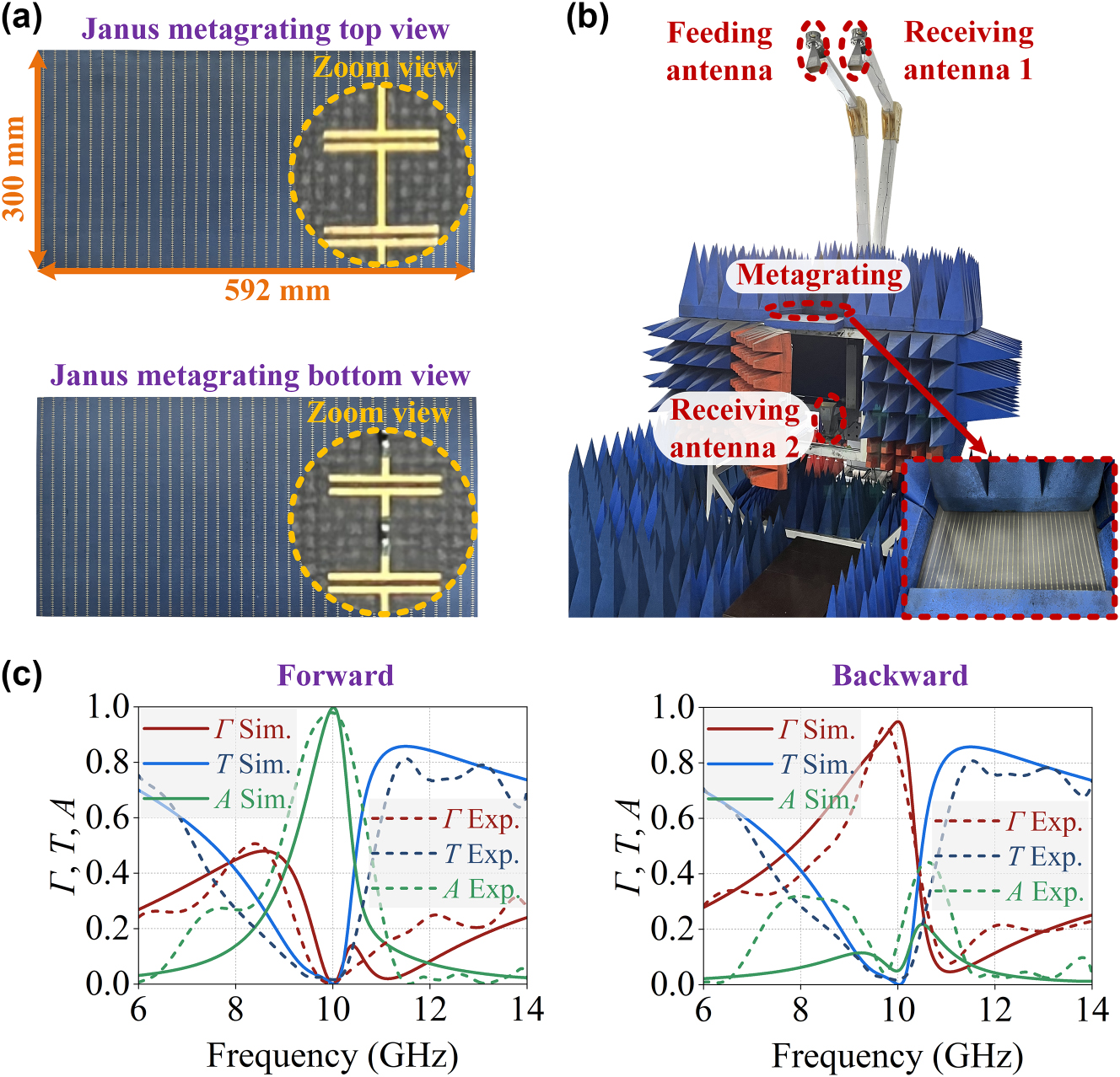 Figure 4:
Experimental characterization of the Janus metagrating. (a) Top and bottom views of the fabricated Janus metagrating. (b) Set-up demonstrating the measurement of the reflection and transmission coefficients for the Janus metagrating. A standard horn antenna is used as a transmitter 2.5 m far away of the metagrating to create the incident quasi-plane wave. Two other standard horn antennas are used as receivers to measure the reflected and transmitted fields. (c) Simulated and measured reflection Γ, transmission T, and absorption A responses under forward and backward illuminations.