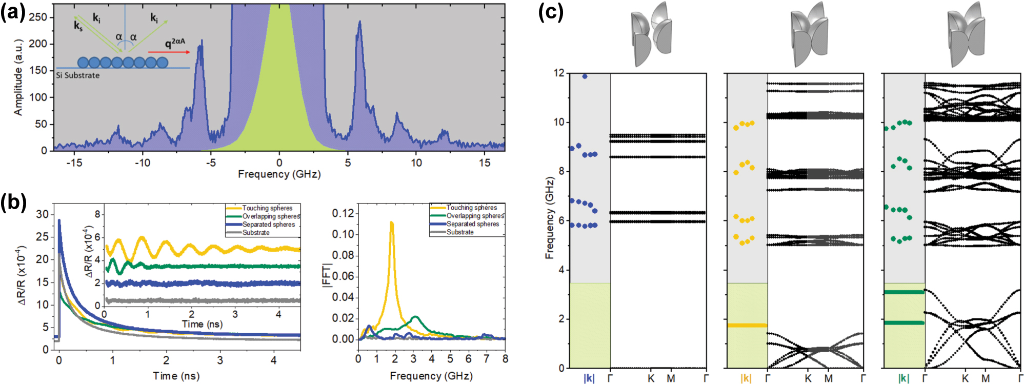 Figure 2:
High-frequency modes are unveiled through Brillouin scattering measurements. (a) Typical Brillouin spectra for a monolayer of isolated polystyrene spheres with a diameter of 180 nm and a lattice constant of 202 nm. (b) Pump-probe measurements for the three systems and the silicon substrate. Fast Fourier transform (FFT) is applied to the experimental data to reveal the frequencies. (c) Finite element calculations are depicted by black circles, while experimental Brillouin measurements are illustrated with dots and pump-probe frequencies are plotted with thick color lines. Each dot from HRBS measurements corresponds to a different angle of incidence measurement hence scattering wavevector, while pump-probe data comes from normal incidence measurements tested for different positions within the sample.