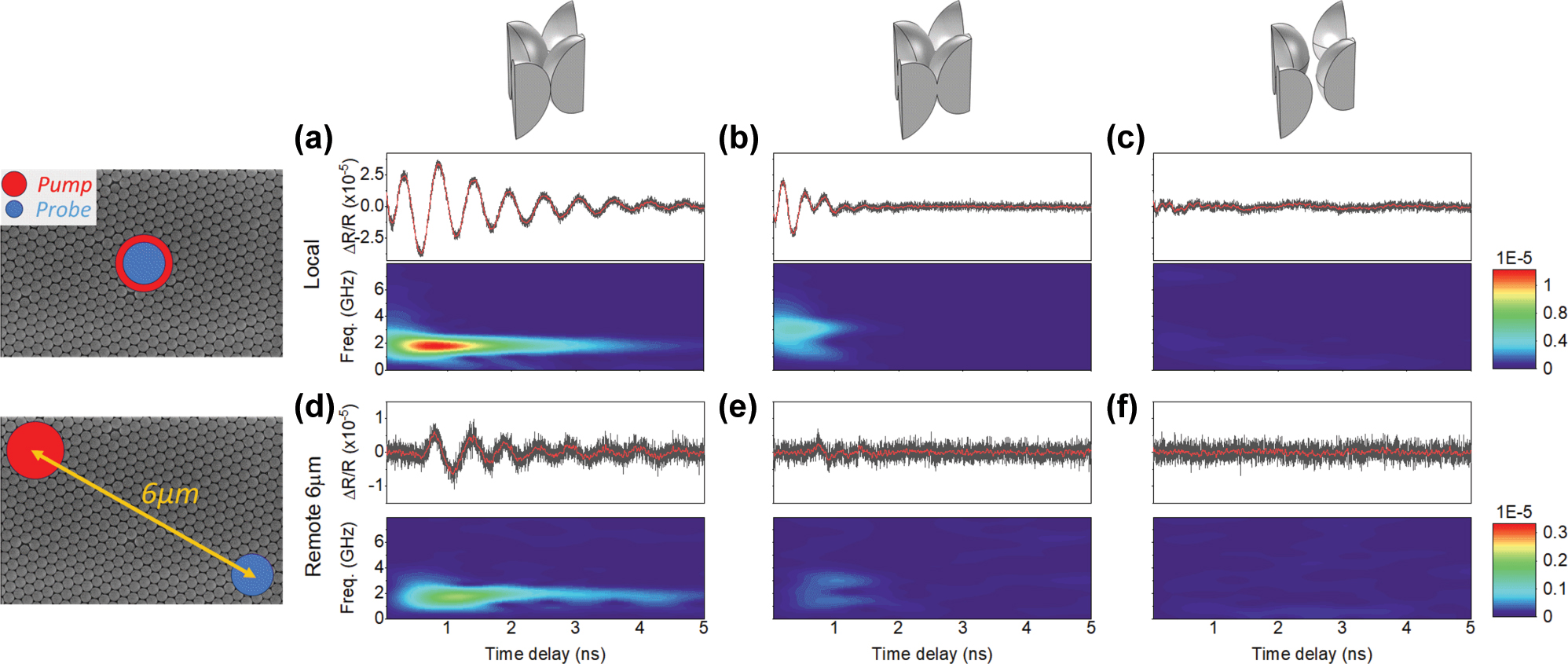 Figure 3:
Pump-probe measurements for the three different systems. Figures (a), (b) and (c) show measurements with the pump and probe at the same position, while figures (d), (e) and (f) display measurements where the pump and probe are 6 μm apart. Signals are detected for both touching and overlapping spheres but not for the isolated ones, depicting a delay in the pulse for the non-local measurement. Black line – transient reflectivity signal after thermal background subtraction; red line – low-pass filtered signal; color map – short-time Fourier transform analysis.