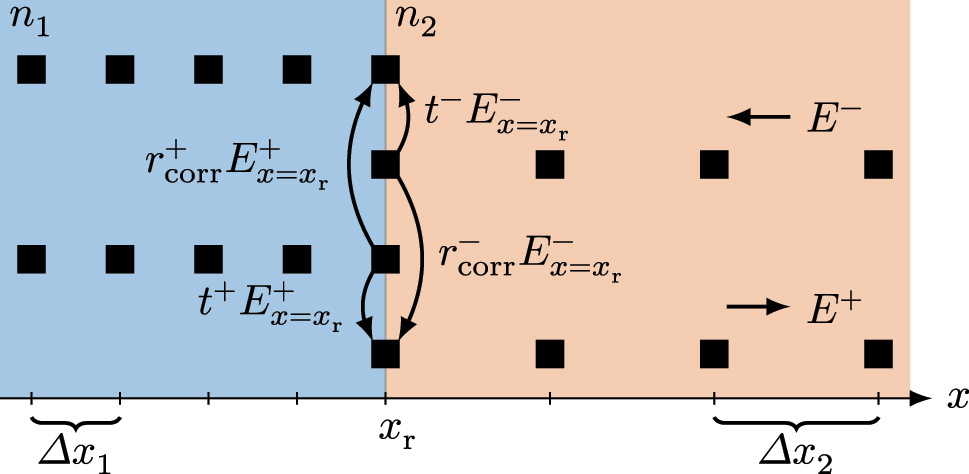 Figure 1: 
Spatial discretization of the simulation domain close to an interface of two materials with different refractive index. The two upper rows represent the grid points of the left-traveling field, while the two lower rows account for the right-traveling field. A double grid point at the interface ensures a consistent treatment of reflection and transmission processes.
