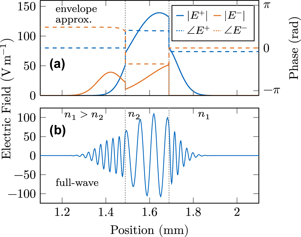 Figure 2: 
Spatially resolved electric field at a double material interface. (a) Amplitude and phase of both field components in the envelope approximation showing nontrivial behavior. (b) The reconstructed full-wave electric field at the interface is continuous but changes amplitude and frequency according to the refractive index change.
