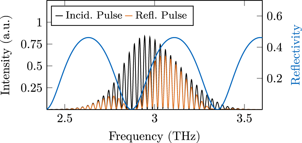 Figure 3: 
Reflected and transmitted pulse spectrum after interacting with a double facet, compared to the analytically calculated reflectivity. The correct frequency dependence is obtained by applying the phase correction terms outlined in the main text.
