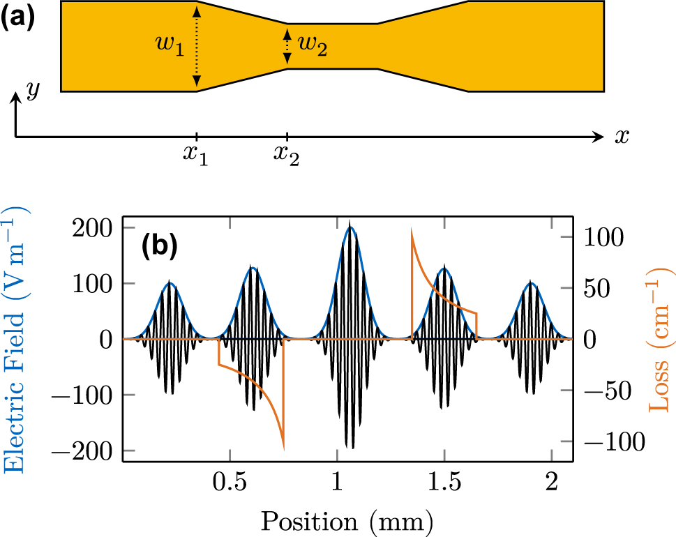 Figure 4: 
Tapered waveguide sections for field enhancement. (a) Top view of a tapered laser cavity. (b) Gaussian pulse propagating through the tapered cavity, seeing consecutive intensity gain and loss.
