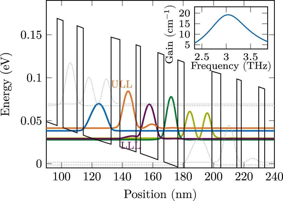 Figure 5: 
Conduction band profile and probability densities of the used QCL active region at an applied bias of 6 kV cm−1. The inset shows the power gain obtained from EMC simulations at this bias.
