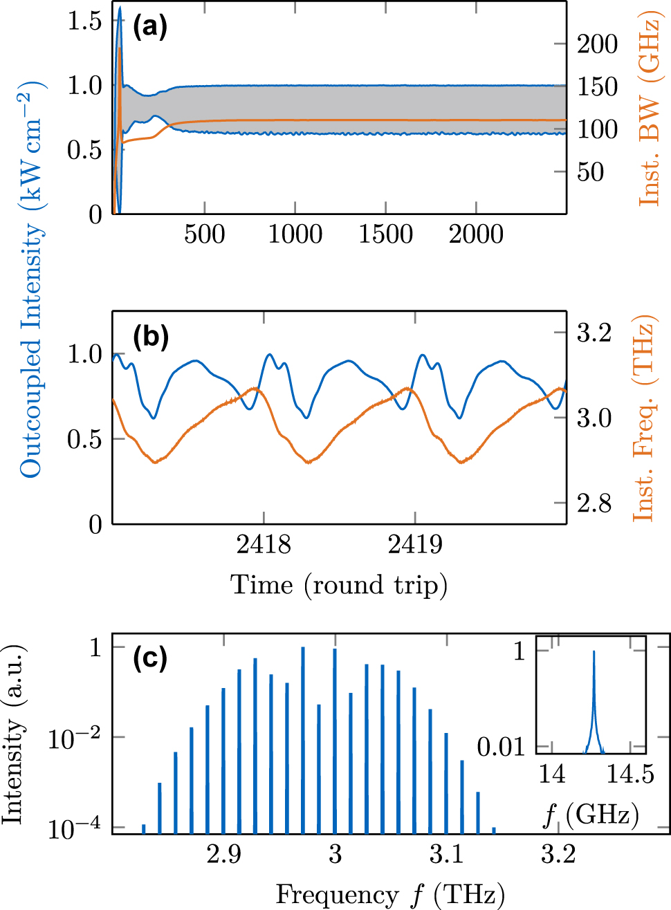 Figure 8: 
Dynamical simulation results in a cavity engineered with a Gires–Tournois interferometer. (a) Intensity and bandwidth over 2500 round trips. (b) Intensity and instantaneous frequency over three round trips. (c) Optical spectrum and beatnote.
