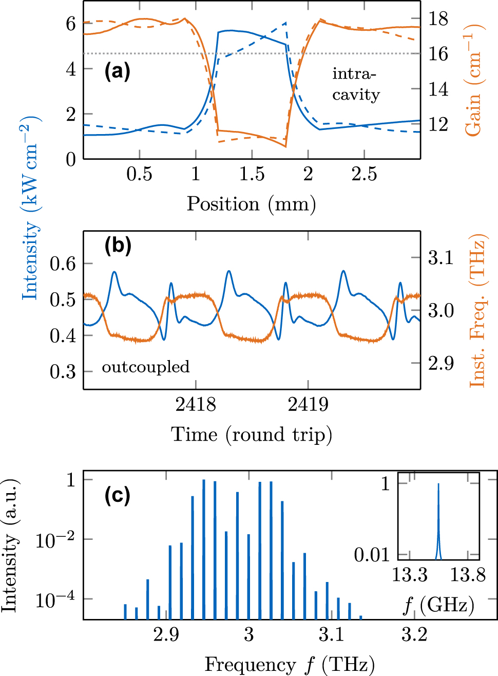 Figure 9: 
Dynamical simulation results in a cavity engineered by a tapered section. (a) Intracavity intensity (blue) and gain (orange). Solid lines refer to right-traveling properties, and dashed lines to left-traveling ones. (b) Outcoupled intensity and instantaneous frequency over three round trips. (c) Optical spectrum and beatnote.
