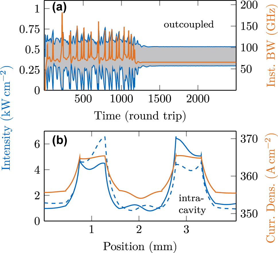 Figure 10: 
Dynamical simulation results in a cavity engineered by two tapered sections for a 2nd order HFC. (a) Outcoupled intensity maxima and minima (blue) and bandwidth (orange) over many round trips. (b) Intracavity intensity (blue) and current density (orange). The solid blue line refers to the right-traveling field, and the dashed line to the left-traveling one.
