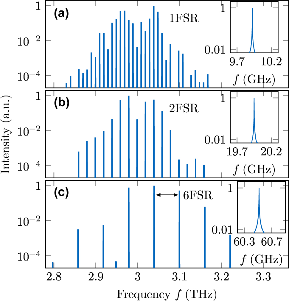Figure 11: 
Exemplary output spectra of the double tapered cavity for different biases and temperatures. Harmonic frequency combs of different order can arise for the same cavity, with (a) and (b) even resulting from identical simulation parameters.
