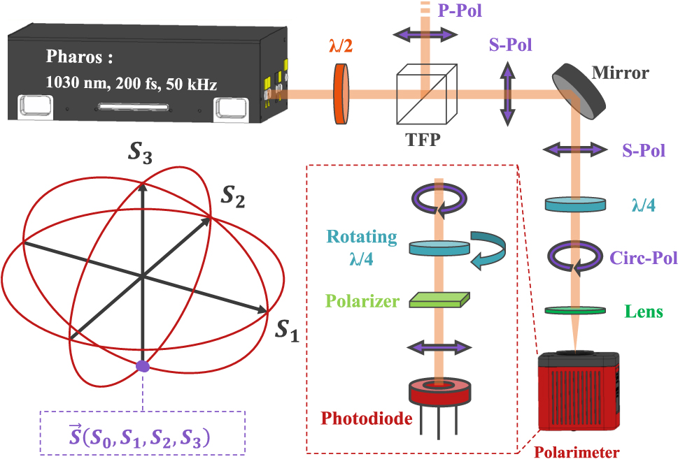 Figure 1: 
Scheme of the experimental setup showing the main elements used to control the laser power and its beam shaping. The polarimeter controlling the beam’s polarization state is positioned at the end of the optical setup. A diagram of the optics integrated within this device is provided in the figure. Finally, the Poincaré sphere is shown, providing a precise and complete visualization of the beam’s polarization state [32].
