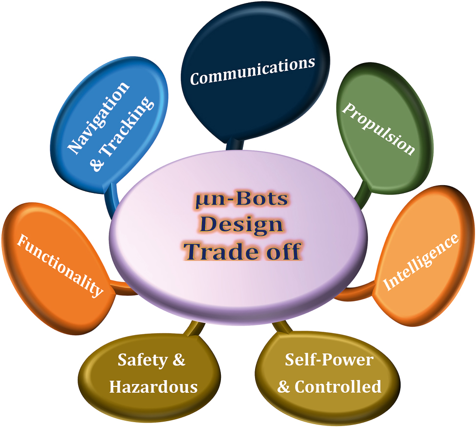 Figure 1: 
Micro/nanobots (µn-Bots) design trade off.
