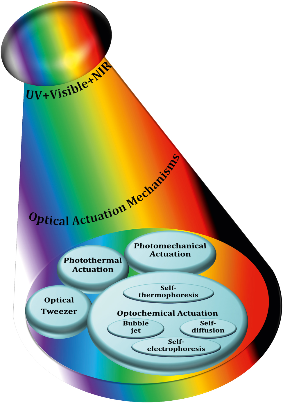 Figure 3: 
Classification of optically actuated soft µn-Bots.
