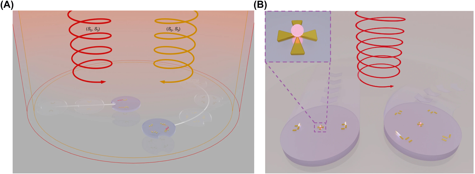 Figure 13: 
Momentum-assisted rigid µn-Bots. (A) Light-driven microdrones. Reproduced with copyright permission from [165]. (B) Manipulation of plasmonic microdrones embedded with tweezer under the circular polarized light. Reproduced with copyright permission from [166].
