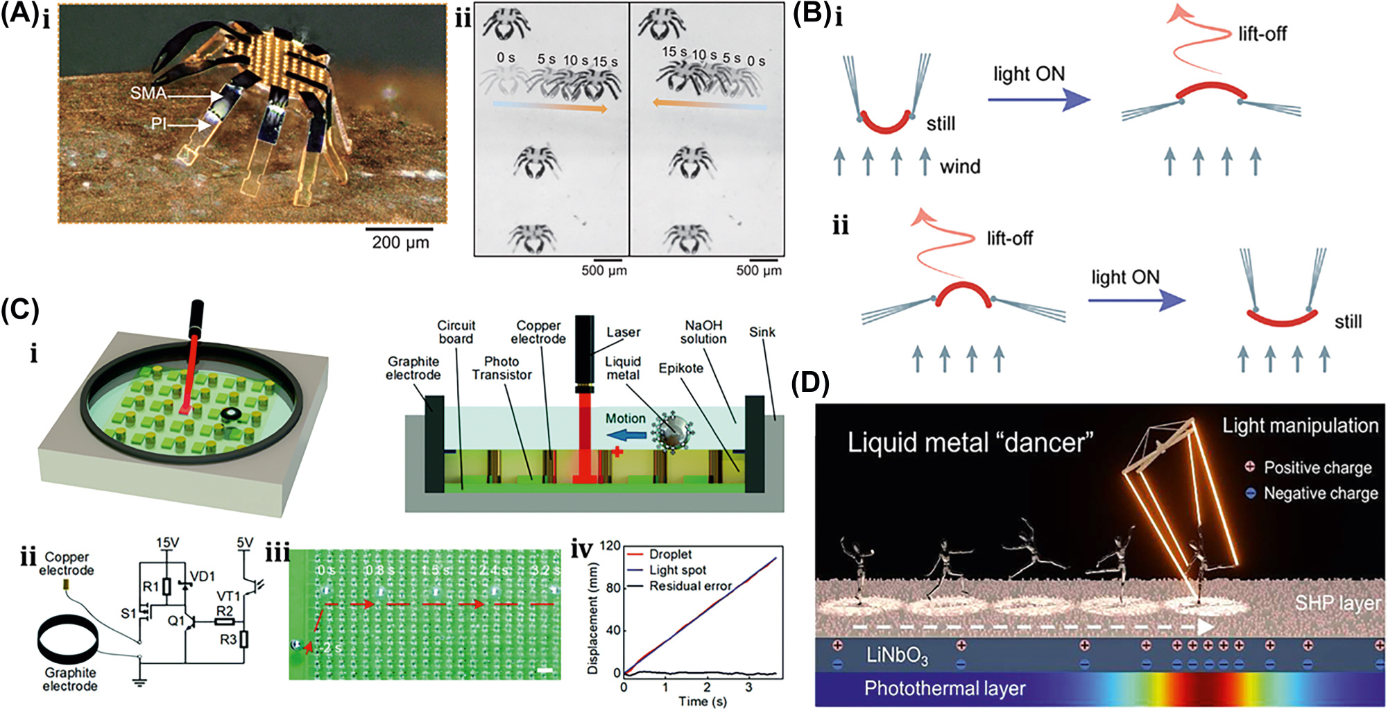 Figure 23: 
Terrestrial and aerial microrobot. (A) (i) Schematic SMA-PI carb microrobot. (ii) Locomotion of carb microrobot. Reproduced with copyright permission from [10]. (B) Dandelion seed inspired flying microrobot principle mechanism and locomotion. Reproduced with copyright permission from [11]. (C) (i) Schematic of 3D view and side view of fabricated system for the light-driven LM droplets. (ii) Principle mechanism. (iii) Light-driven LM droplet navigation. (iv) Displacement versus time plot for light-driven LM droplets. Reproduced with copyright permission from [100]. (D) Optical light-driven liquid metal droplet (LMD) “Dancer” in air environment. Reproduced with copyright permission from [28].
