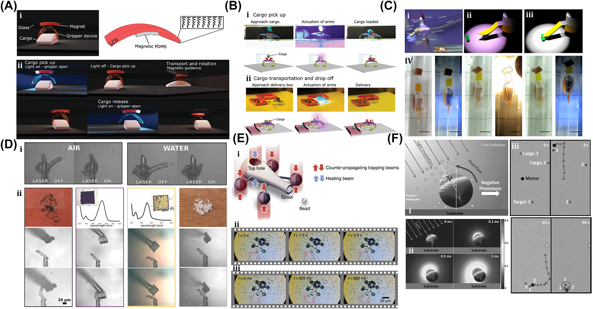 Figure 24: 
Object grabbing and transportation. (A) (i) Soft microgripper and its fabricated schematic. (ii) Magnetic field–driven transportation and light-driven cargo pickup and release. Reproduced with copyright permission from [168]. (B) (i) Light-driven cargo pickup demonstration. (iii) Light-driven cargo transportation and drop off demonstration. Reproduced with copyright permission from [169]. (C) (i) Light-driven swimming mechanism of microrobots. (ii–iii) Cargo capturing operation. (iv) Loading and unloading operation. Reproduced with copyright permission from [170]. (D) (i) Microcosmic hand in air and water. (ii) Microcosmic hand actuation for different objects. Reproduced with copyright permission from [171]. (E) (i) Light beam–driven micropump. (ii) Polystyrene bead capturing with micropumps. (iii) Polystyrene bead transportation and drop off through micropumps. Reproduced with copyright permission from [172]. (F) (i) TiO2 micromotor propulsion mechanism. (iii) TiO2 micromotor in cargo pickup, transportation, and drop off. Reproduced with copyright permission from [173].
