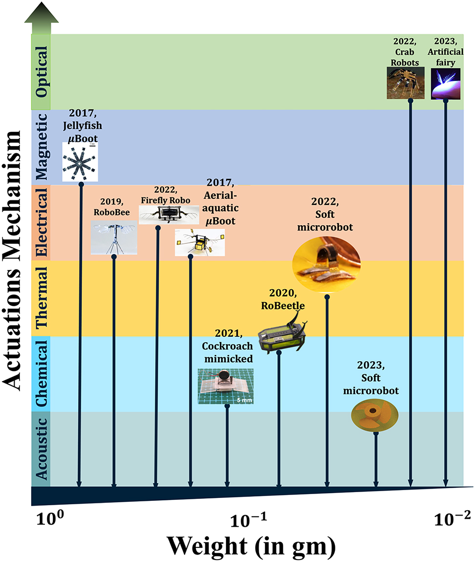 Figure 29: 
Actuation mechanism versus weight trade off in µn-Bots.
