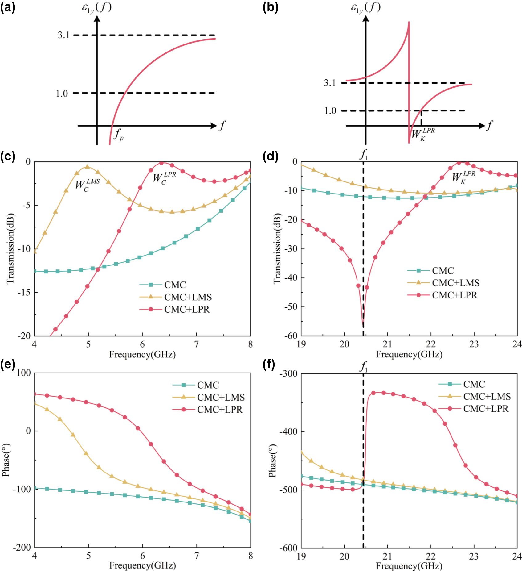 Figure 2:
The function curves of ɛ1y(f) in (a) the plasma-like oscillation and (b) the capacitive resonance, respectively; the simulated TE-polarized transmission spectrum of the empty CMC plate, the plate loaded with the LMS array, and the one loaded with the LPR metasurface in (c) C and (d) K bands, respectively, with θ0 = 80°; the simulated TE-polarized transmission phase spectrum of the empty CMC plate, the plate loaded with the LMS array, and the one loaded with the LPR metasurface in (e) C and (f) K bands, respectively, with θ0 = 80°.