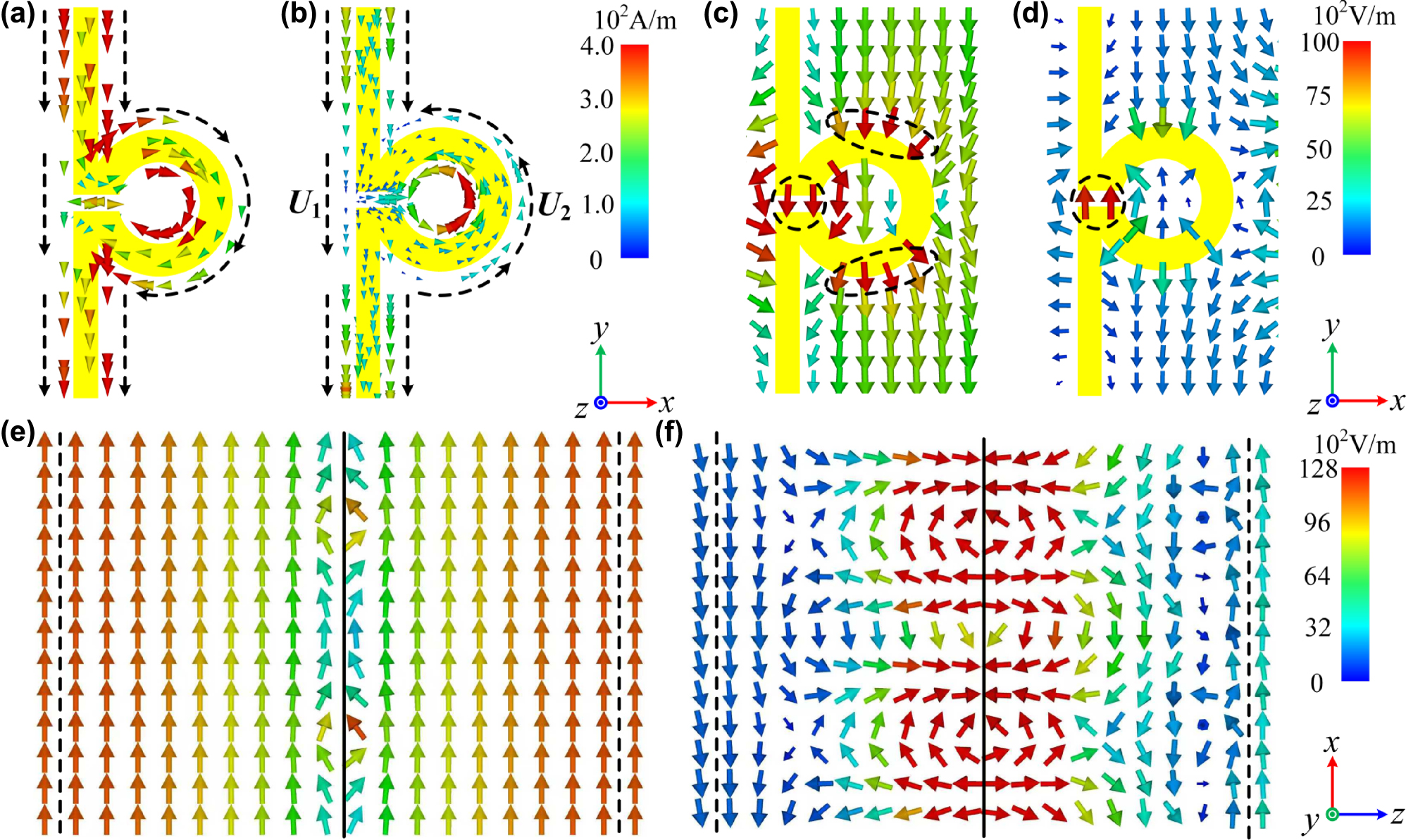 Figure 3:
The monitored ((a) and (b)) surface currents, ((c) and (d)) electrical field on xOy plane, and ((e) and (f)) electric field on xOz plane at
W
L
L
P
R
${W}_{\mathrm{L}}^{\mathrm{L}\mathrm{P}\mathrm{R}}$
and f1, respectively, with TE polarization incident at θ0 = 80°.