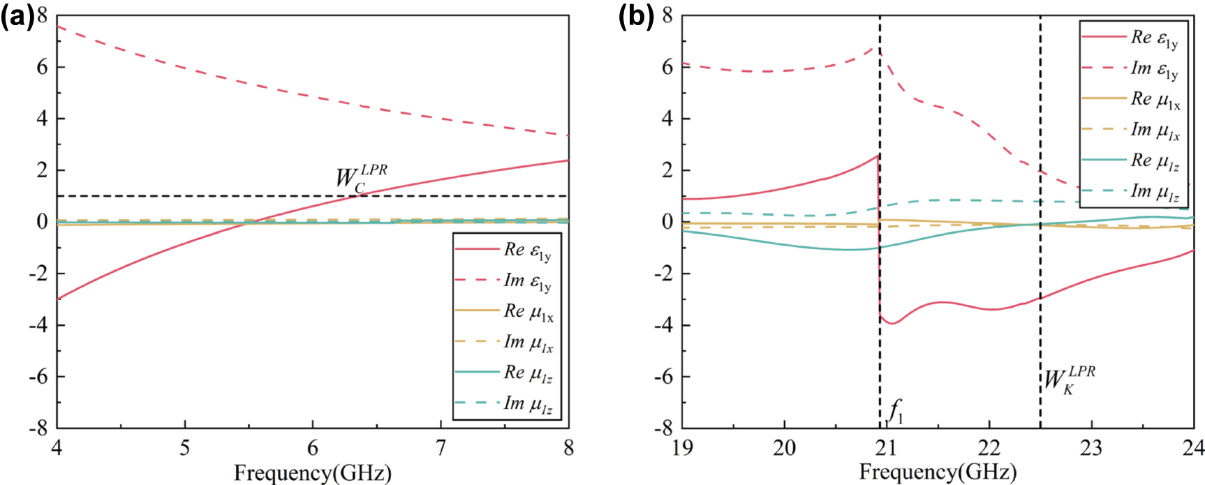Figure 4:
The extracted real and imaginary parts of the LPR-loading plate’s ɛ1y, μ
1x
, and μ
1z
in (a) C and (b) K bands, respectively.