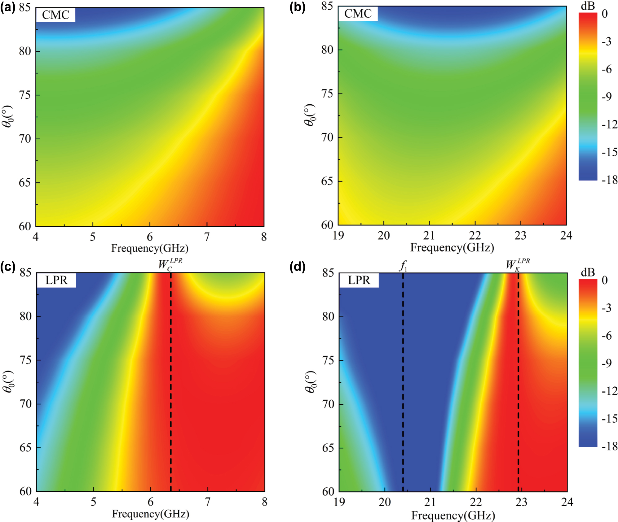 Figure 5: 
The simulated TE-polarized transmission spectrum of the empty CMC plate in (a) C and (b) K bands, respectively, within θ0 ∈ [60°–85°]; the simulated TE-polarized transmission spectrum of the plate loaded with the LPR metasurface in (c) C and (d) K bands, respectively, within θ0 ∈ [60°–85°].
