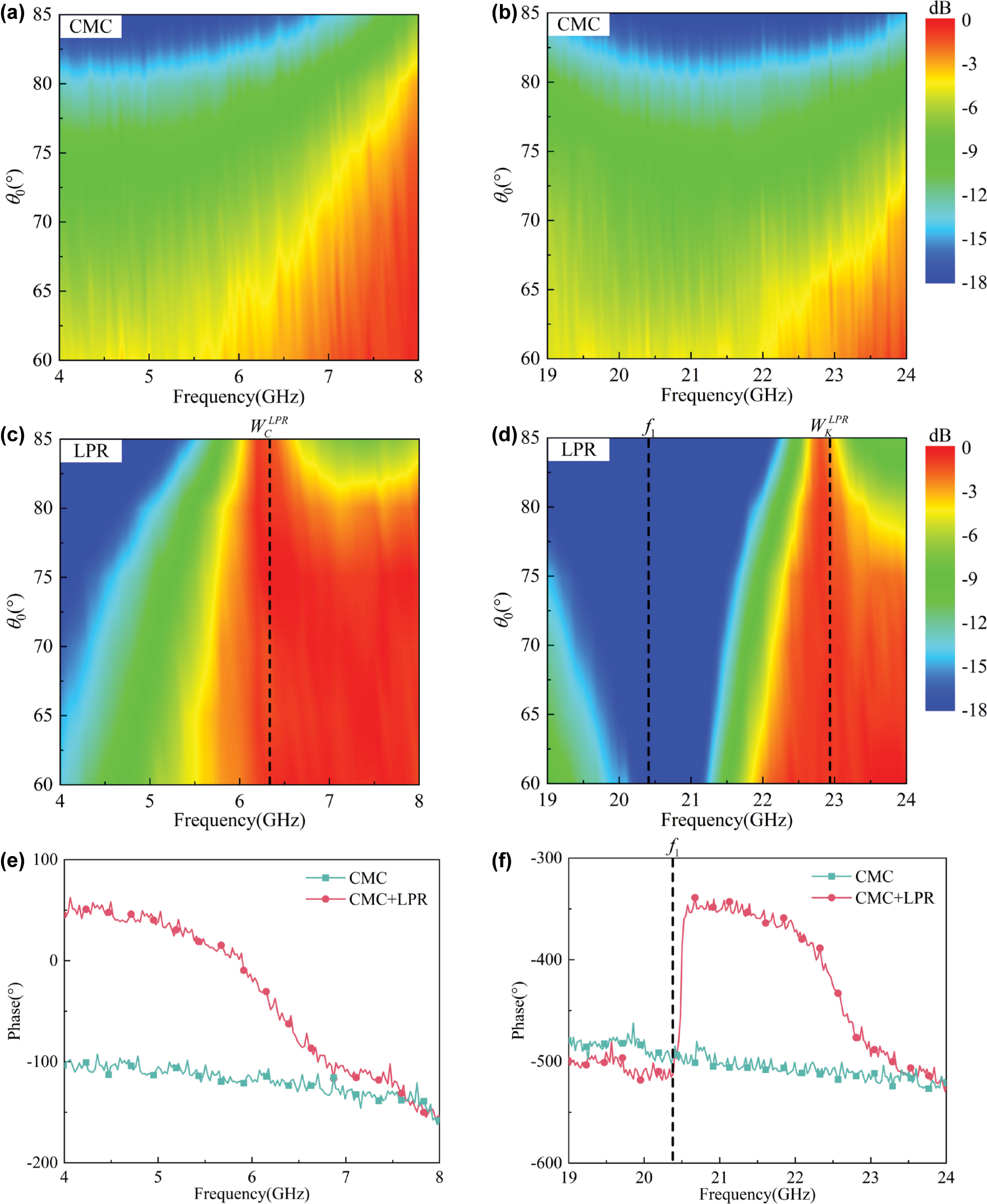 Figure 7: 
The measured TE-polarized transmission spectrum of the empty CMC plate in (a) C and (b) K bands, respectively, within θ0 ∈ [60°–85°]; the measured TE-polarized transmission spectrum of the LPR-loading plate in (a) C and (b) K bands, respectively, within θ0 ∈ [60°–85°]; the measured TE-polarized transmission phases of the empty CMC plate and the LPR-loading plate in (e) C and (f) K bands, respectively, at θ0 = 80°.
