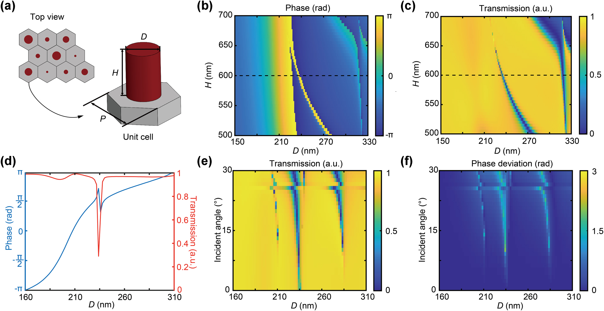 Figure 2: 
Design and simulation of the metasurface unit cell. (a) Schematic diagram of a single metasurface unit cell with period P, including an amorphous silicon cylinder of diameter D and height H on a fused silica substrate. (b) The transmissive phase and (c) transmission values of the unit cells as functions of D and H with a fixed period P = 450 nm at the wavelength of 940 nm. (d) The phase and transmission responses of the unit cell for H = 600 nm across varying Ds. (e) Angle-dependent optical power transmission of the cylindrical meta-atoms for different Ds and different oblique incident angles. (f) The deviation in the phase of the meta-atoms under oblique incidence compared to normal incidence.
