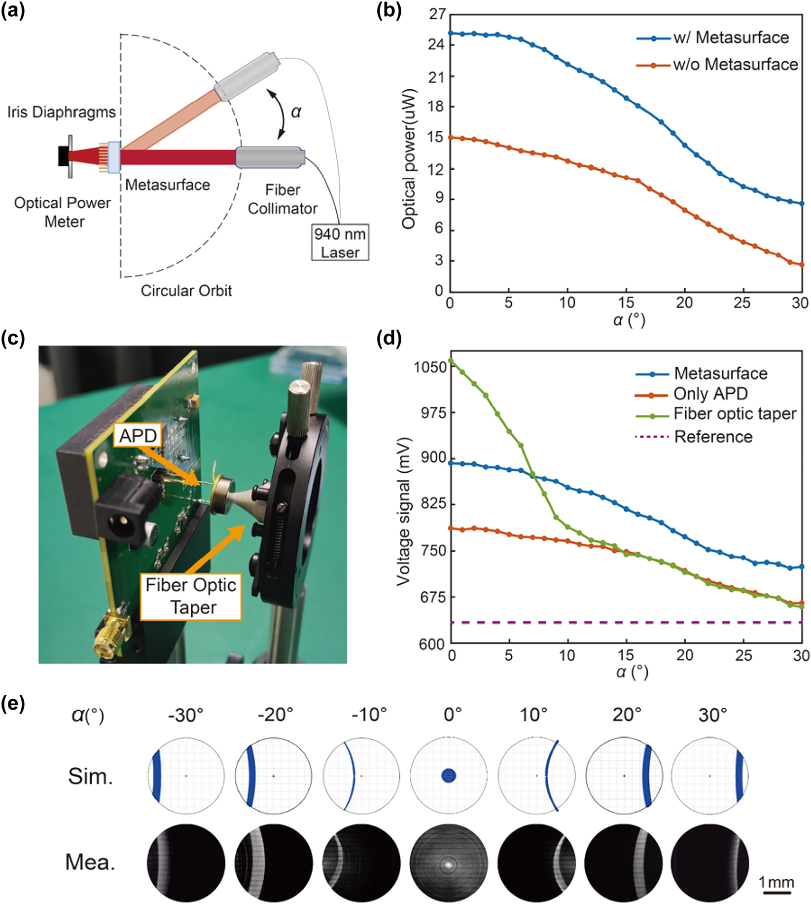 Figure 4: 
Experimental characterization of the metasurface-based light receiver. (a) Schematic of the experimental setup for assessing the light-gathering performance of the metasurface. α denotes the incidence angle. (b) Measured optical power of the light receiver upon various incident angles with/without the metasurface device. (c) Photograph of a practical light receiver including the avalanche photondiode (APD) and the fiber optic taper. (d) Measured voltages of the light receiver upon various incident angles of different configurations. (e) Measured (Mea.) and simulated (Sim.) light field intensity distributions at different incident angles.
