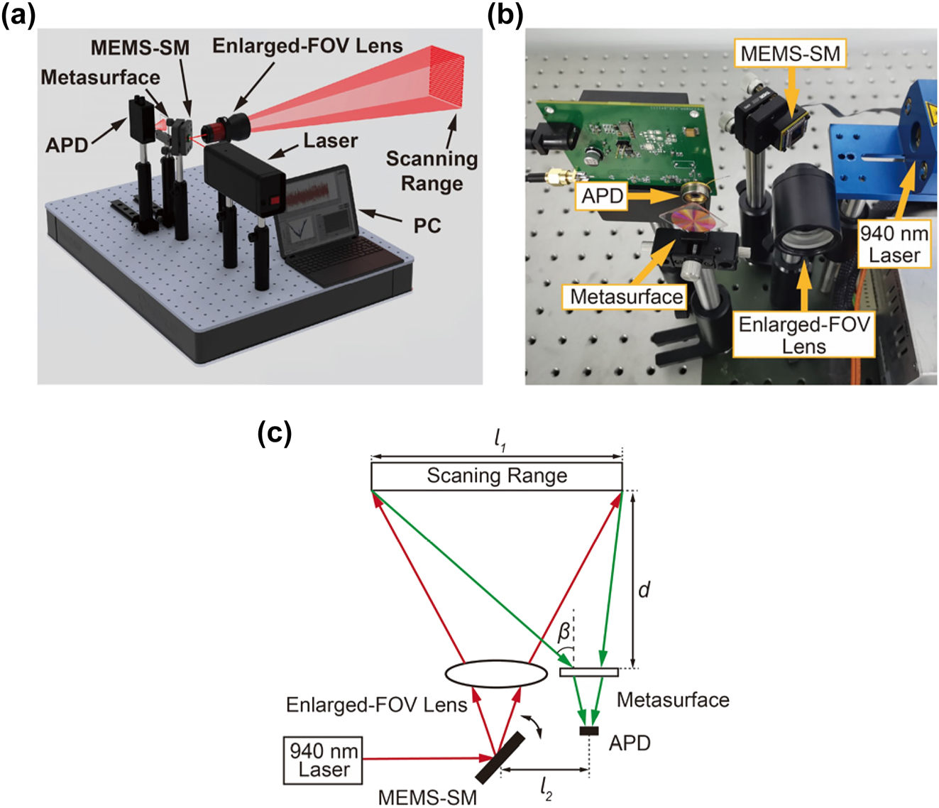 Figure 5: 
Experimental setup of the self-built LiDAR system. (a) Schematic diagram of the MEMS LiDAR system. (b) Photograph of the MEMS LiDAR system. (c) Geometrical illustration of the MEMS LiDAR system.

